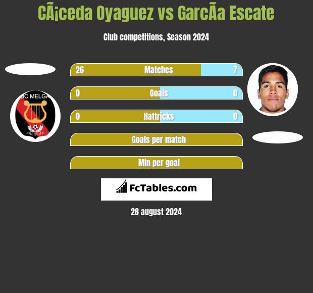 CÃ¡ceda Oyaguez vs GarcÃ­a Escate h2h player stats