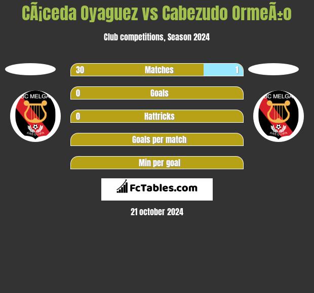 CÃ¡ceda Oyaguez vs Cabezudo OrmeÃ±o h2h player stats