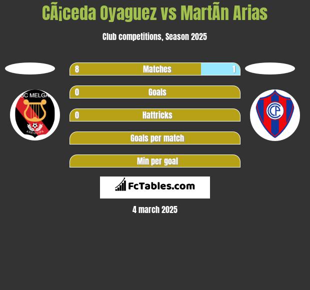 CÃ¡ceda Oyaguez vs MartÃ­n Arias h2h player stats