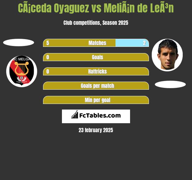 CÃ¡ceda Oyaguez vs MeliÃ¡n de LeÃ³n h2h player stats