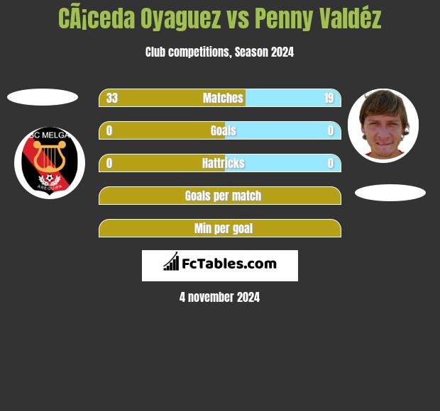 CÃ¡ceda Oyaguez vs Penny Valdéz h2h player stats