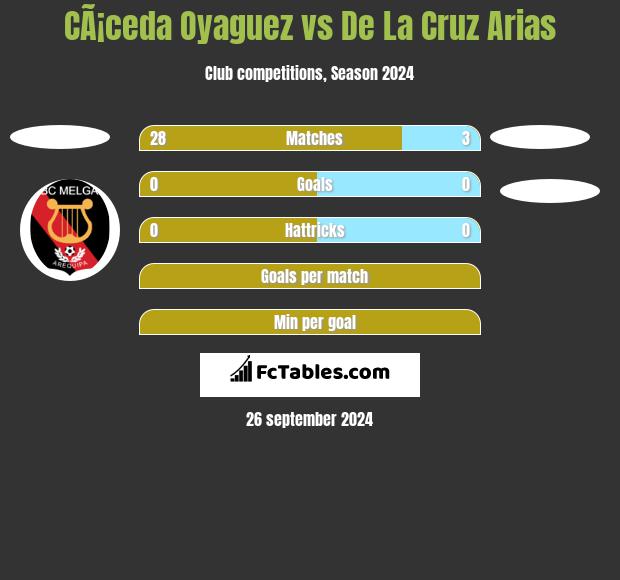 CÃ¡ceda Oyaguez vs De La Cruz Arias h2h player stats