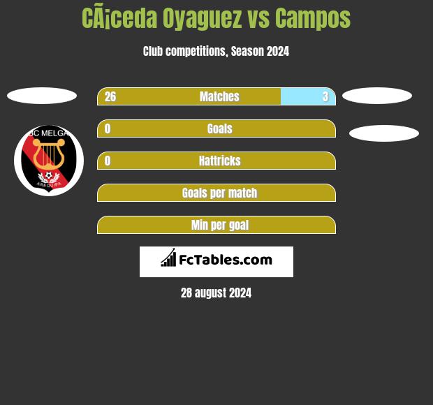 CÃ¡ceda Oyaguez vs Campos h2h player stats