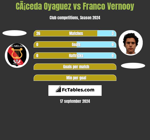 CÃ¡ceda Oyaguez vs Franco Vernooy h2h player stats