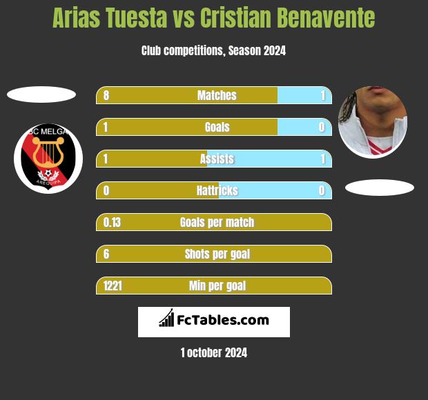 Arias Tuesta vs Cristian Benavente h2h player stats