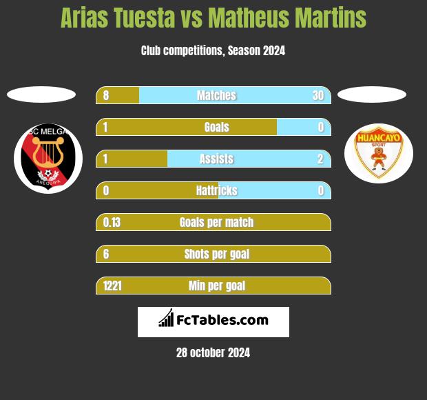 Arias Tuesta vs Matheus Martins h2h player stats