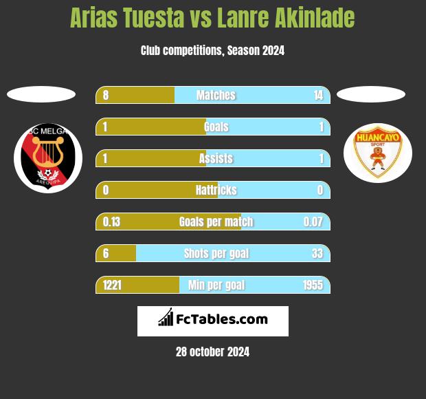 Arias Tuesta vs Lanre Akinlade h2h player stats