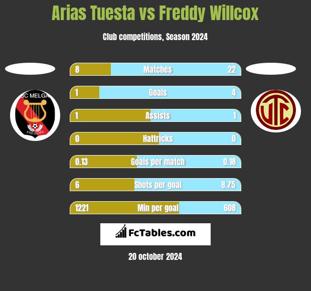 Arias Tuesta vs Freddy Willcox h2h player stats