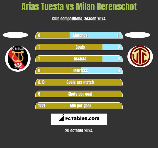 Arias Tuesta vs Milan Berenschot h2h player stats