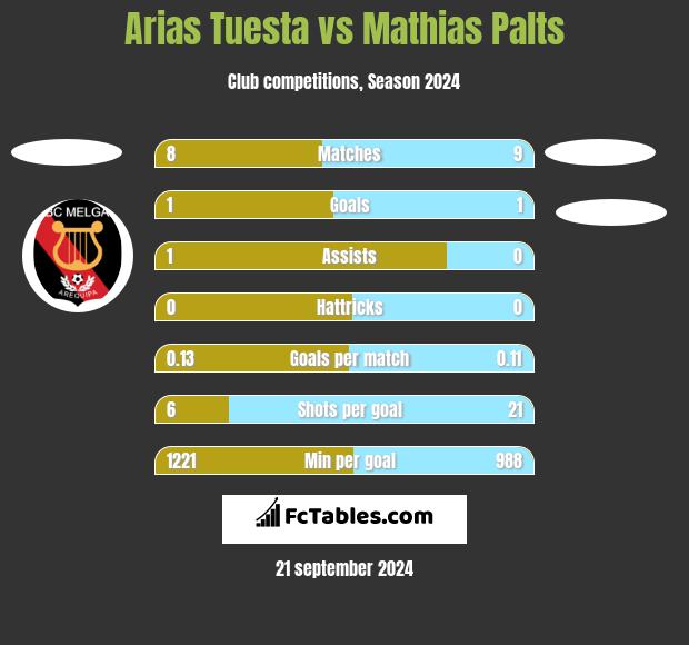 Arias Tuesta vs Mathias Palts h2h player stats