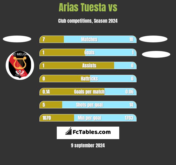 Arias Tuesta vs  h2h player stats