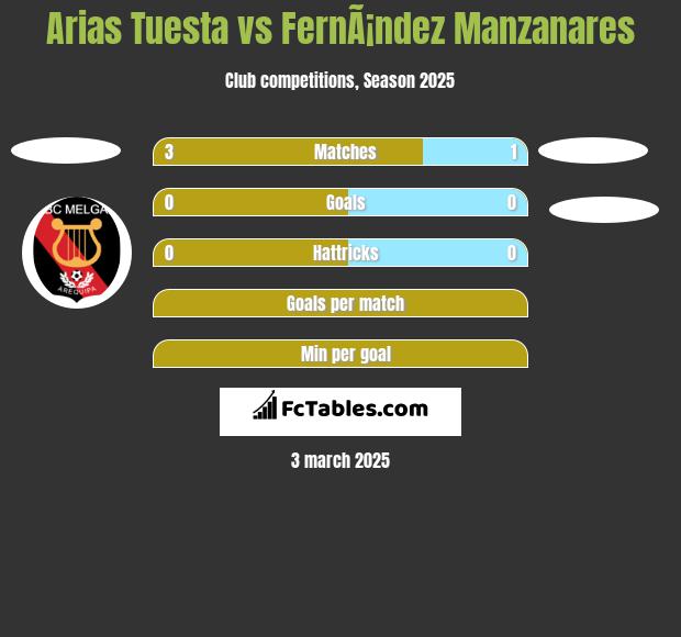 Arias Tuesta vs FernÃ¡ndez Manzanares h2h player stats