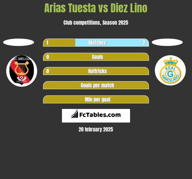 Arias Tuesta vs Diez Lino h2h player stats