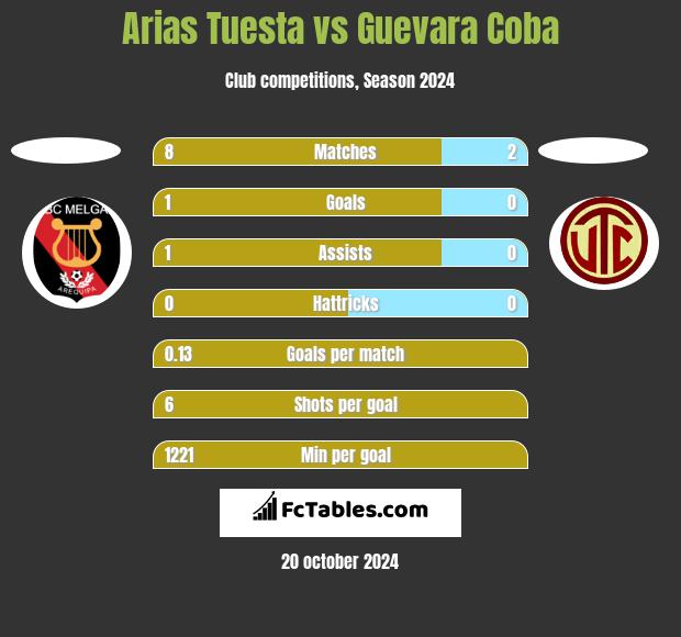 Arias Tuesta vs Guevara Coba h2h player stats