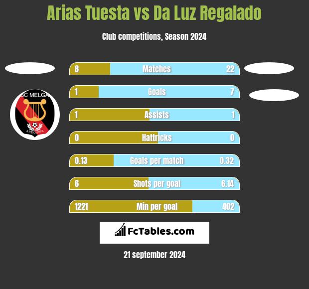 Arias Tuesta vs Da Luz Regalado h2h player stats