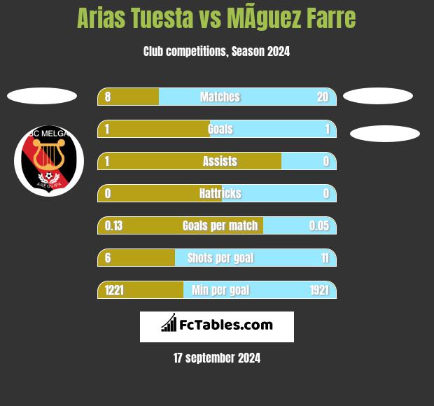 Arias Tuesta vs MÃ­guez Farre h2h player stats