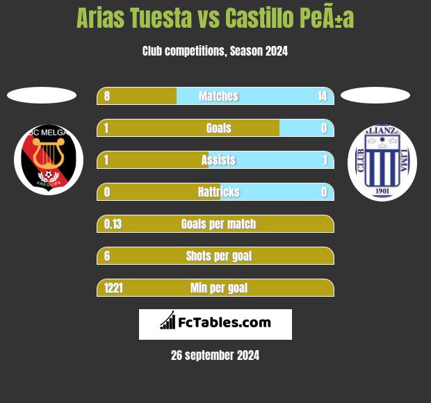 Arias Tuesta vs Castillo PeÃ±a h2h player stats