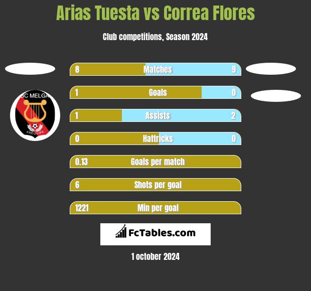 Arias Tuesta vs Correa Flores h2h player stats