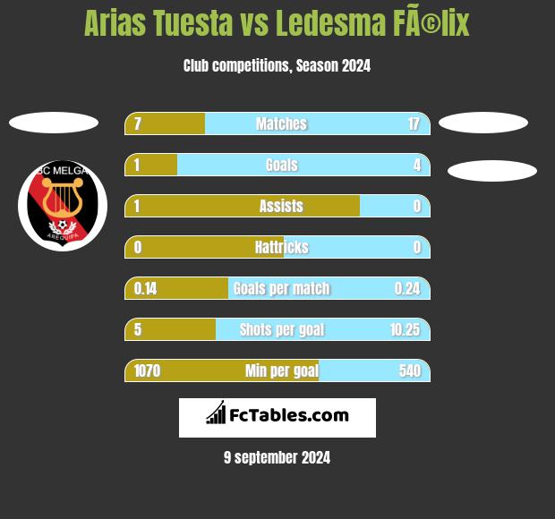 Arias Tuesta vs Ledesma FÃ©lix h2h player stats