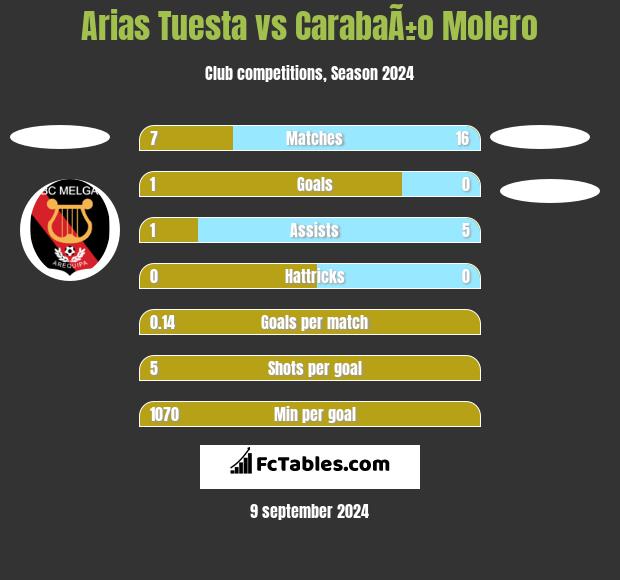 Arias Tuesta vs CarabaÃ±o Molero h2h player stats