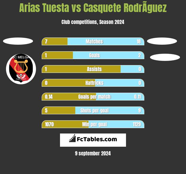 Arias Tuesta vs Casquete RodrÃ­guez h2h player stats