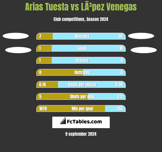 Arias Tuesta vs LÃ³pez Venegas h2h player stats