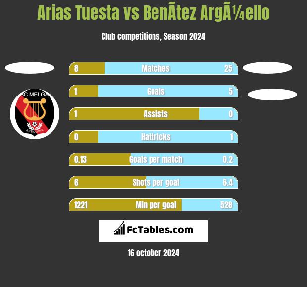 Arias Tuesta vs BenÃ­tez ArgÃ¼ello h2h player stats