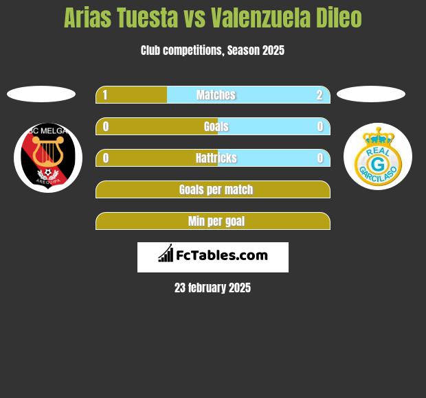 Arias Tuesta vs Valenzuela Dileo h2h player stats