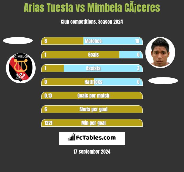 Arias Tuesta vs Mimbela CÃ¡ceres h2h player stats