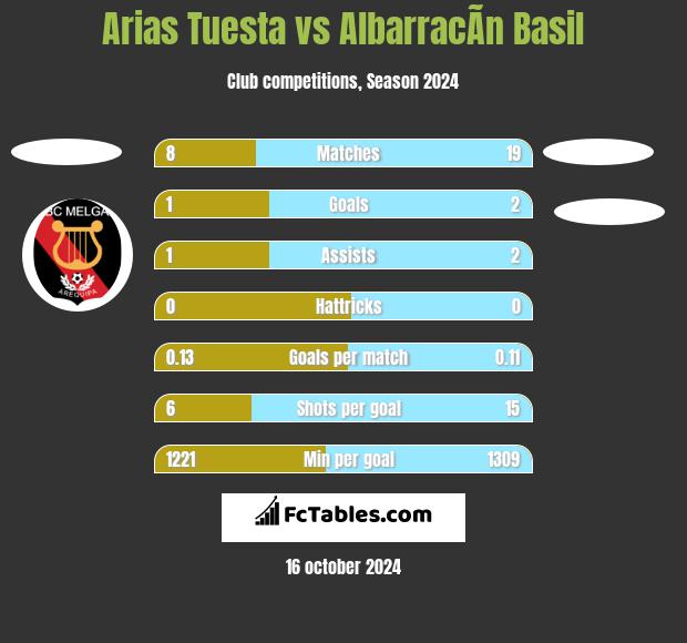 Arias Tuesta vs AlbarracÃ­n Basil h2h player stats