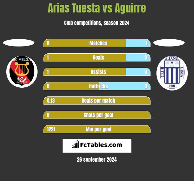 Arias Tuesta vs Aguirre h2h player stats