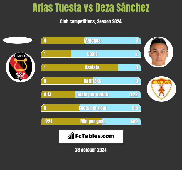 Arias Tuesta vs Deza Sánchez h2h player stats