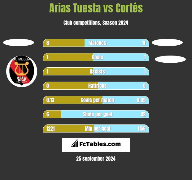 Arias Tuesta vs Cortés h2h player stats