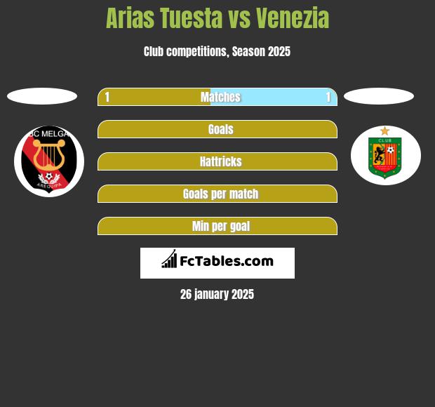 Arias Tuesta vs Venezia h2h player stats