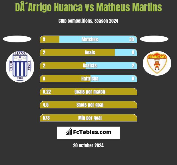 DÂ´Arrigo Huanca vs Matheus Martins h2h player stats