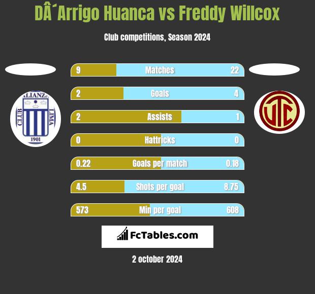 DÂ´Arrigo Huanca vs Freddy Willcox h2h player stats