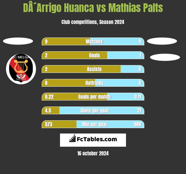 DÂ´Arrigo Huanca vs Mathias Palts h2h player stats