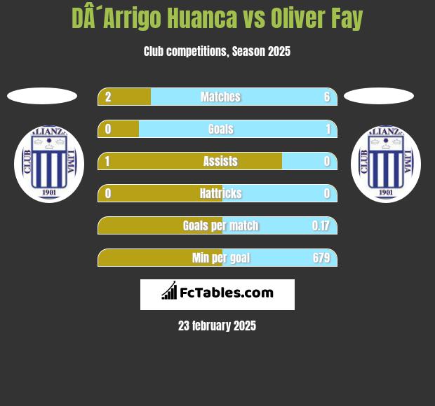 DÂ´Arrigo Huanca vs Oliver Fay h2h player stats