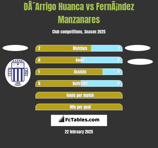 DÂ´Arrigo Huanca vs FernÃ¡ndez Manzanares h2h player stats