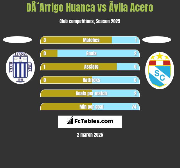 DÂ´Arrigo Huanca vs Ãvila Acero h2h player stats