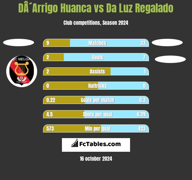 DÂ´Arrigo Huanca vs Da Luz Regalado h2h player stats