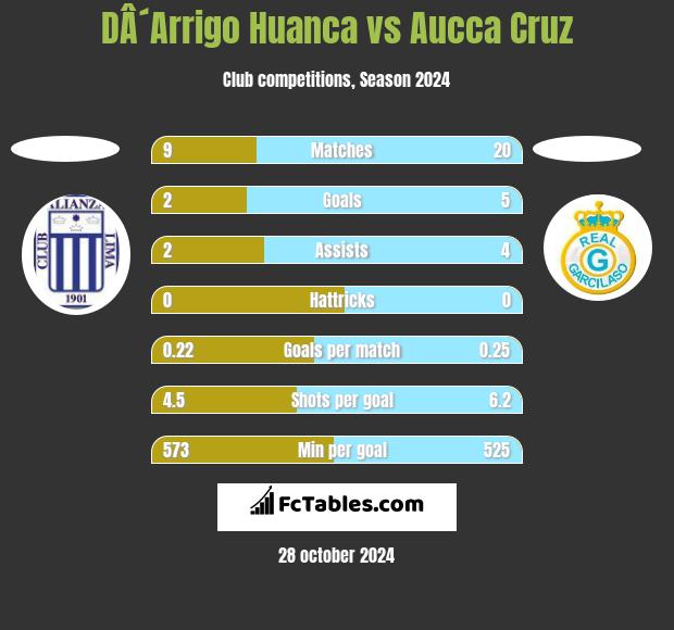 DÂ´Arrigo Huanca vs Aucca Cruz h2h player stats