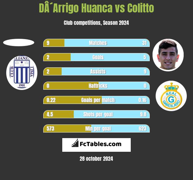 DÂ´Arrigo Huanca vs Colitto h2h player stats