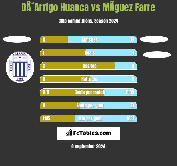 DÂ´Arrigo Huanca vs MÃ­guez Farre h2h player stats