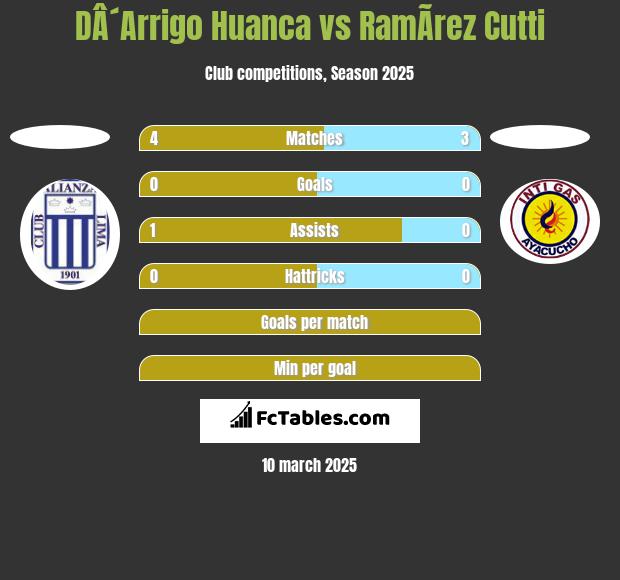 DÂ´Arrigo Huanca vs RamÃ­rez Cutti h2h player stats