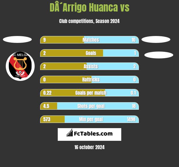 DÂ´Arrigo Huanca vs  h2h player stats