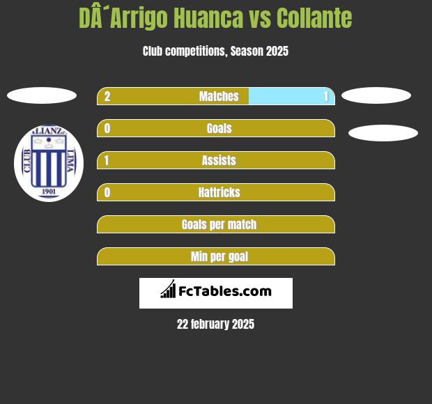 DÂ´Arrigo Huanca vs Collante h2h player stats