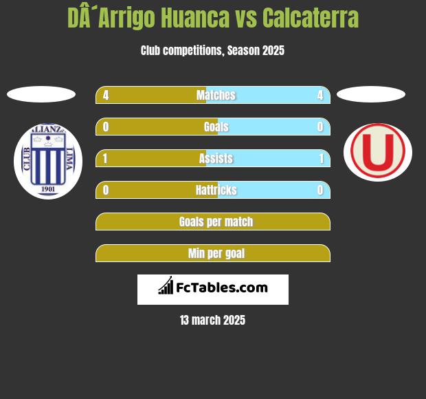 DÂ´Arrigo Huanca vs Calcaterra h2h player stats