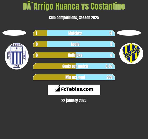 DÂ´Arrigo Huanca vs Costantino h2h player stats