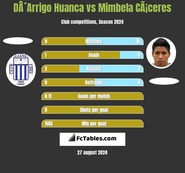 DÂ´Arrigo Huanca vs Mimbela CÃ¡ceres h2h player stats